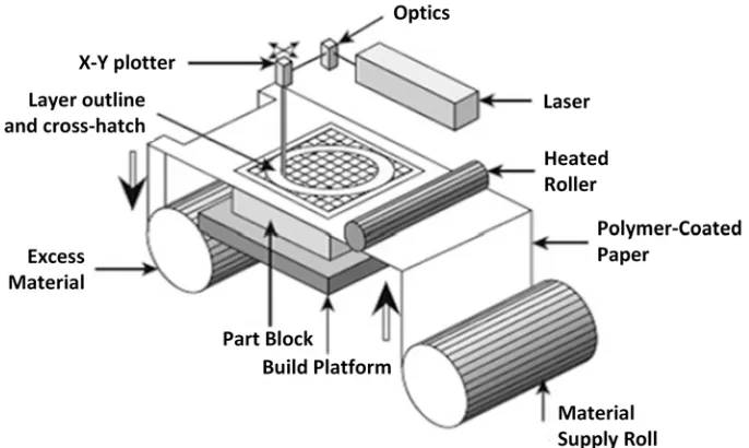 Figure 2-5: Sheet lamination additive process [36]