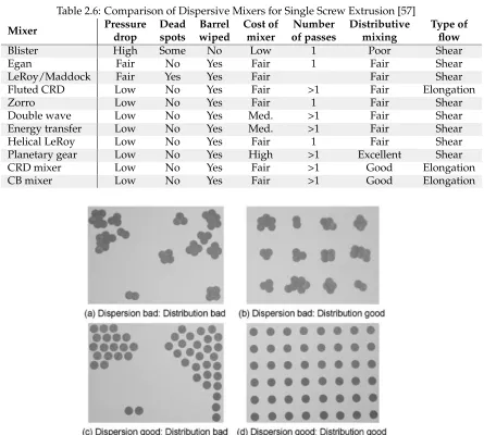Table 2.6: Comparison of Dispersive Mixers for Single Screw Extrusion [57]