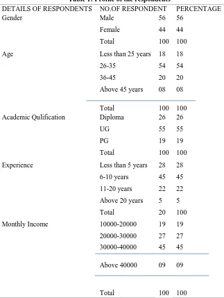 Table no 1: Demographic profile of the parent respondents Table 1: Profile of the respondents 