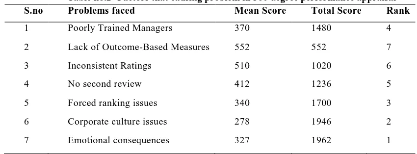 Table no.2- Factors that causing problem in 360 degree performance appraisal 