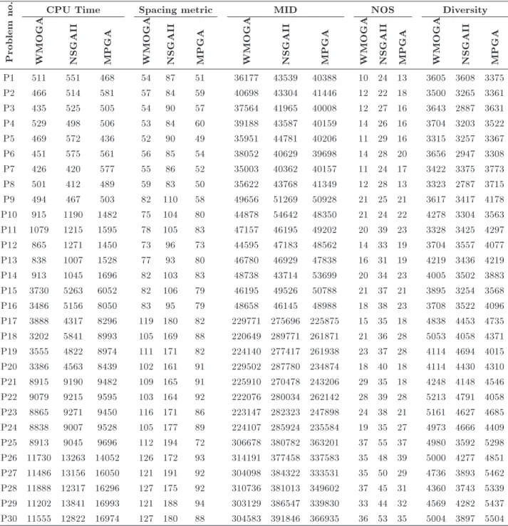 Table 2. Evaluation of non-dominated solution for algorithms grouped by problem size and index type.