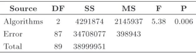 Table 7. Analysis of variance for the diversity metric.