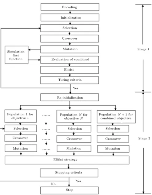 Figure 6. A two-stage Multi-Population Genetic Algorithm (MPGA).