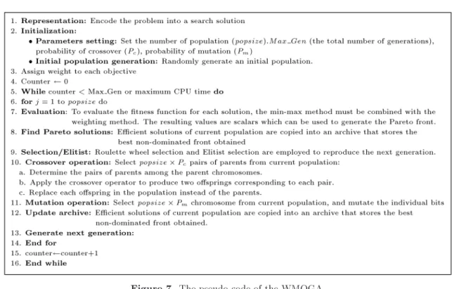 Figure 7. The pseudo-code of the WMOGA.