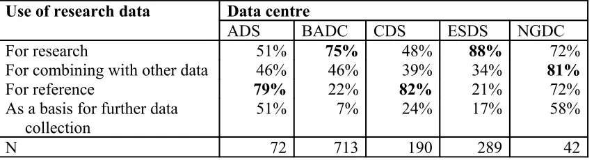 Figure 3. Use to which Research Data is Put, by Data Centre.