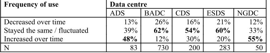 Figure 4. Frequency of Use of Research Data, by Data Centre.