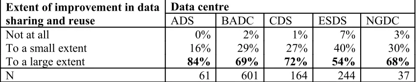 Figure 6. Extent of Improvement in Data Sharing and Reuse Due to Data Centre, by Data Centre.
