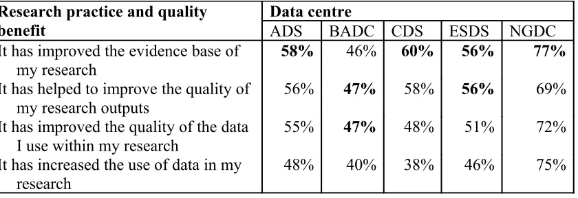 Figure 9. Research Practice and Quality Benefits of Data Centres, by Data Centre.