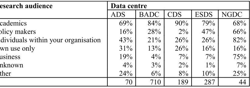 Figure 12. Intended Research Audiences, by Data Centre.