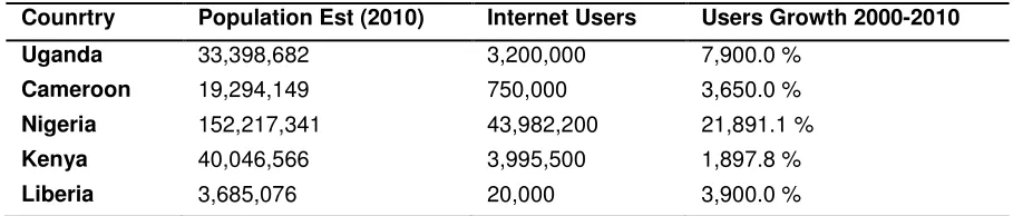 Table 1. Internet Usage in Selected Sub-Saharan Africa Countries.  