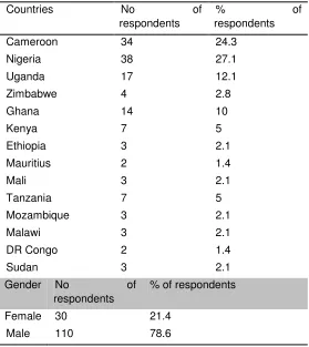 Table 2. Descriptive statistics of the survey participants. 