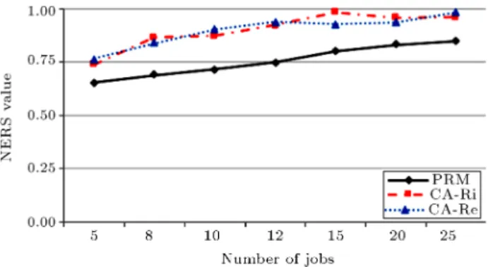 Table 6 shows details of computational results ob- ob-tained using PRM, CA-Ri, and CA-Re