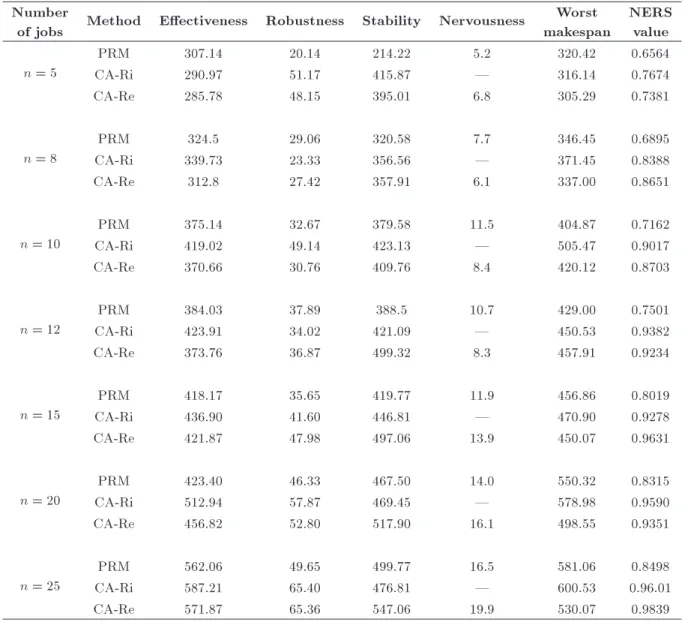 Table 6. The mean values of eectiveness and performance criteria according to solution methods.