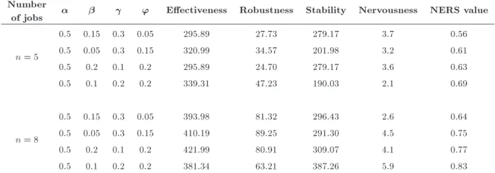 Table 8. Robustness analysis based on dierent coecients of the NERS value components.