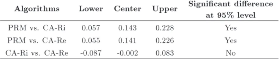 Table 10. Fisher 95% individual condence intervals for all pair-wise comparisons.