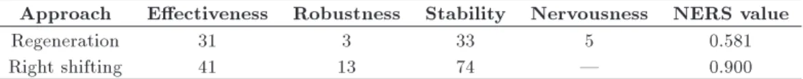 Table 2. Comparing two heuristics to select following the machine failure.