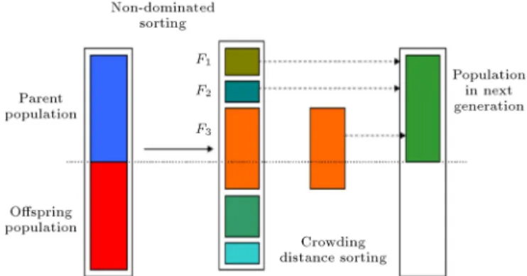 Figure 7. The transmutation process of NSGA-II [43].