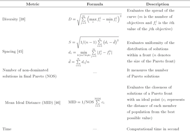 Table 6. Performance measures to compare the two multi-objective optimization algorithms.