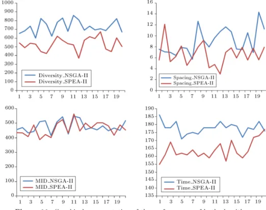Figure 11. Graphical representation of the performances of both algorithms.