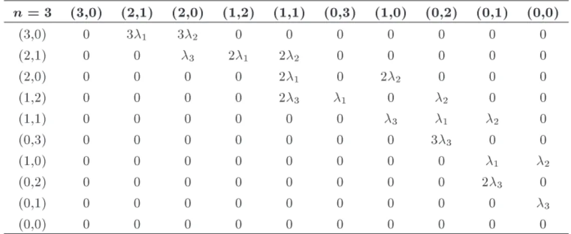 Table 2. Matrix representation of the example based on space state diagram.