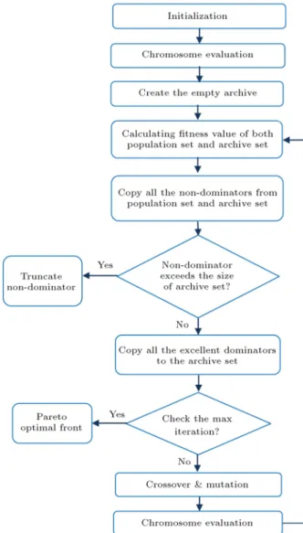 Figure 6. Flowchart of SPEA-II.