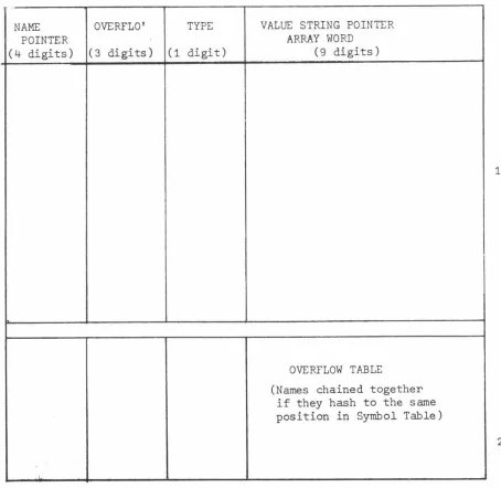 Fig 4.2 Symbol Table Layout During Compilation Phase 
