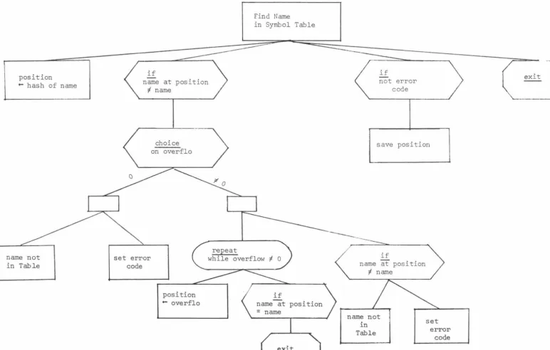 Fig 4,4 Searching for Name in Symbol Table. 