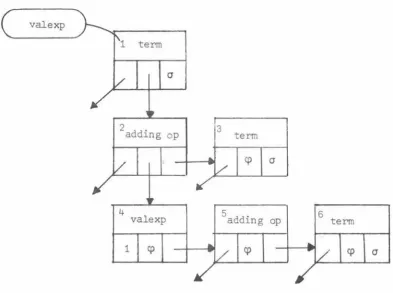 Fig 4.5 The tree for the nonterminal Valexp of MUSSEL. 