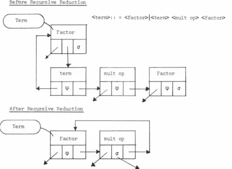 Fig 4,6 Example Illustrating Recursive Reduction. 