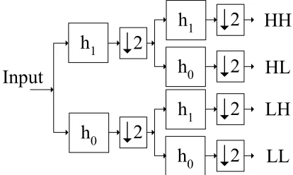 Fig. 1. Filter Bank Structure of 2-D DWT 