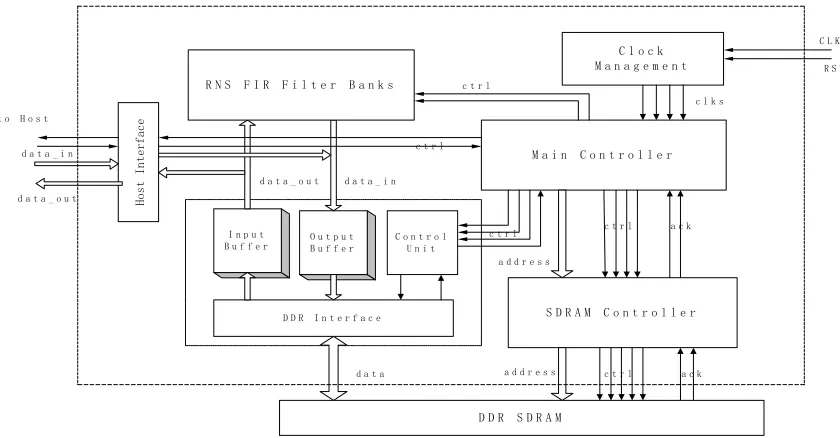 Fig. 3. Organization of the 2-D DWT Processor 