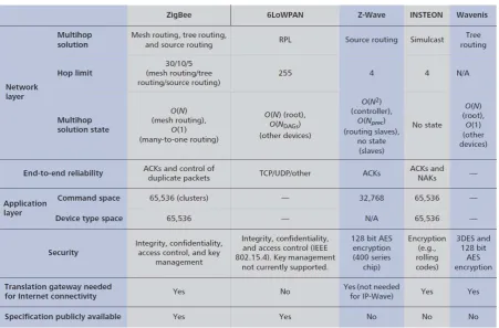 Table 1 Comparison of various wireless sensor network technologies [48]  