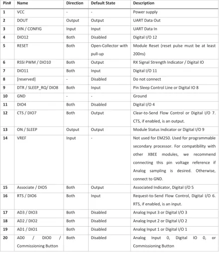 Table 4 XBee Module pin information 