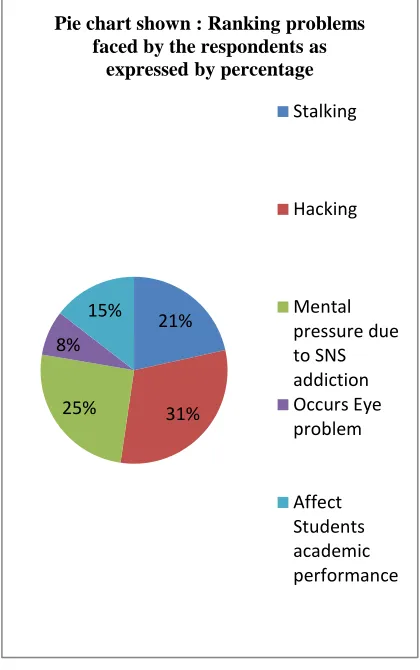 Figure No 2: Rank of the problems faced by respondents due to usage of Social Networking Sites.