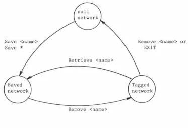 figure 2.4 FSM for a saved network in the library file 