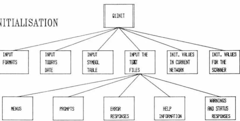 figure 3.2 Structure Diagram of th e Subroutine Qlinit 