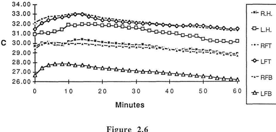 Figure 2.6 illustrates the temperature changes in the hands and feet Figure 2.6 of the 