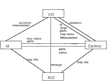 Fig. 5 Communication Between Processors 
