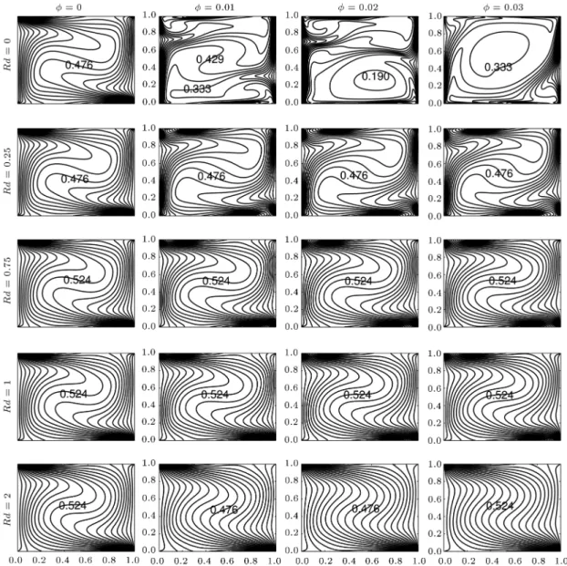 Figure 6b. Isotherms evolution by thermal radiation parameter and solid volume fraction of nanoparticles, when Ri = 10 and  = 1.