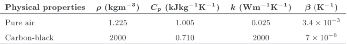 Table 1. Thermo-physical properties of base 
uid and suspended nanoparticles [6].