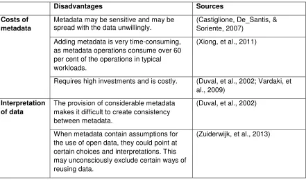 Table 3: Overview of disadvantages of metadata, derived from literature. 