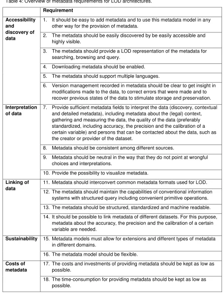 Table 4: Overview of metadata requirements for LOD architectures. 