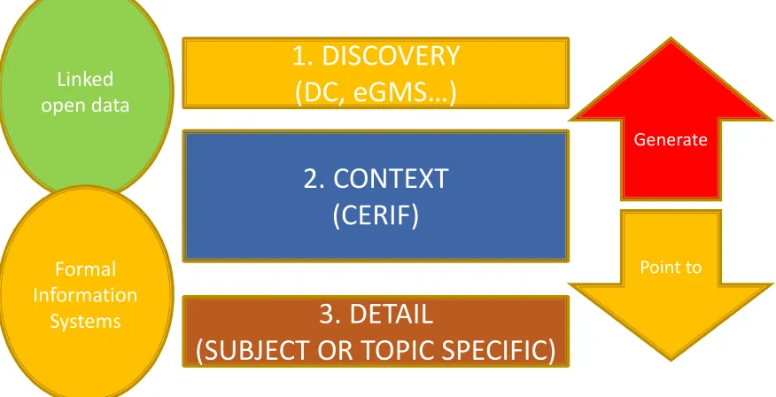 Figure 1: The three-layer metadata architecture 
