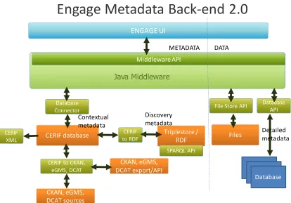 Figure 2. Concept of metadata architecture implementation in the ENGAGE infrastructure (EuroCRIS, 2011)