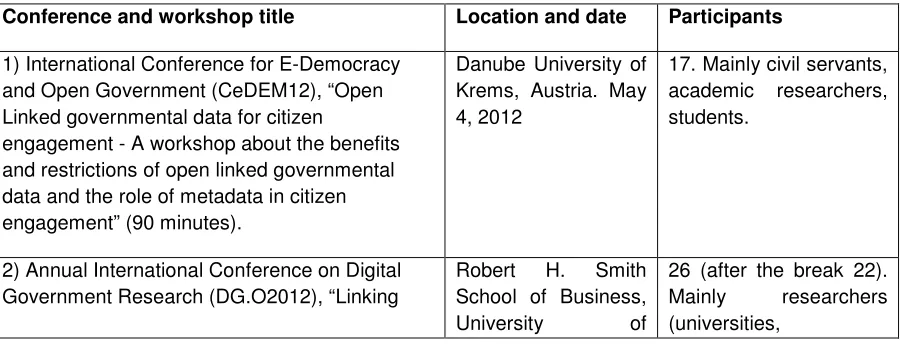 Table 1: Organized workshops to obtain information about metadata benefits and requirements for the open data process