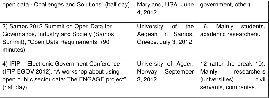 Table 1 shows that a broad range of open data users coming from different countries was 