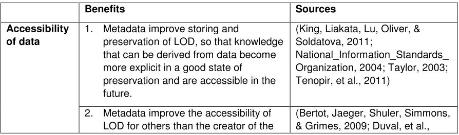 Table 2: Overview of advantages of metadata, derived from literature. 