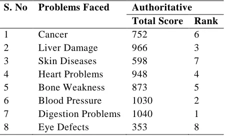 Table No 3: Problems faced by the respondents in food adulteration revealed through Henry Garett 