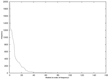 Figure 1. Frequencies of Each Module.