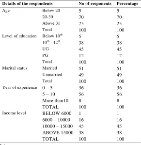Table No 1: Demographic profile of the respondents 